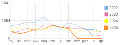 Wykres roczny blog rowerowy zawrom.bikestats.pl
